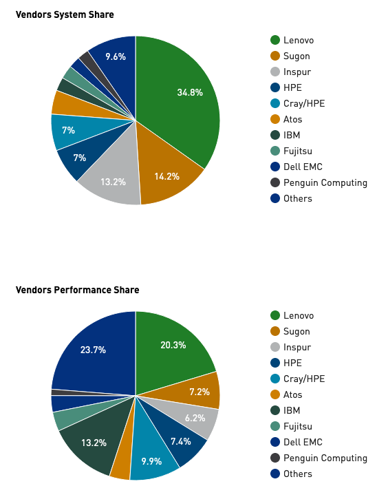 home-top500-supercomputer-sites