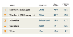 China Pulls of U.S. in Latest TOP500 List | TOP500